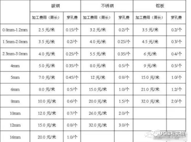 UG丨数控加工知识!钣金加工报价参考标准的图2